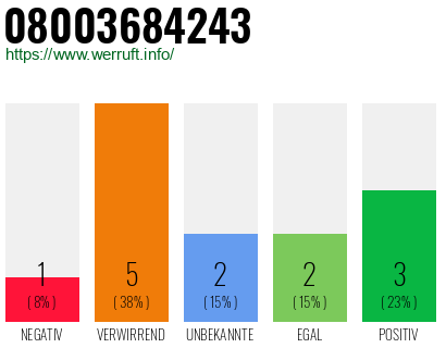 Rufnummer 08003684243 Telefonnummer 08003684243