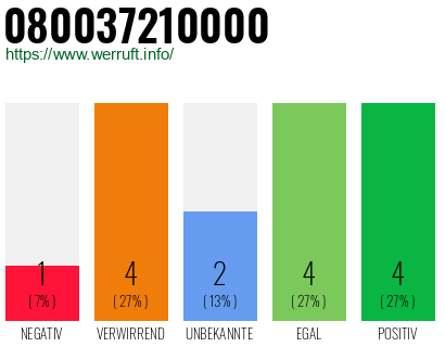 Rufnummer 080037210000 Telefonnummer 080037210000