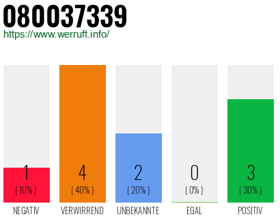 Rufnummer 080037339 Telefonnummer 080037339