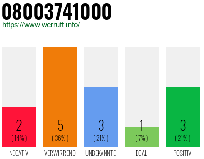 Rufnummer 08003741000 Telefonnummer 08003741000