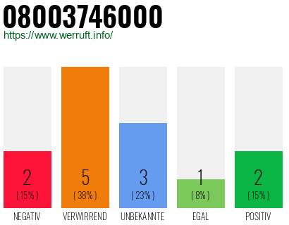 Rufnummer 08003746000 Telefonnummer 08003746000