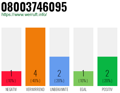 Rufnummer 08003746095 Telefonnummer 08003746095
