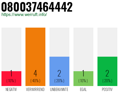 Rufnummer 080037464442 Telefonnummer 080037464442