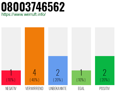 Telefonnummer 08003746562