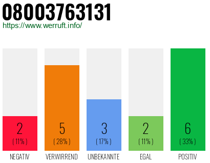 Rufnummer 08003763131 Telefonnummer 08003763131