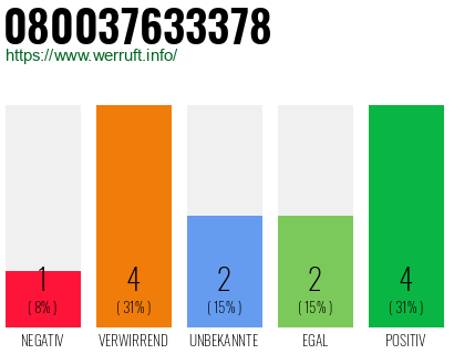 Rufnummer 080037633378 Telefonnummer 080037633378