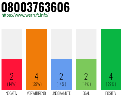 Rufnummer 08003763606 Telefonnummer 08003763606
