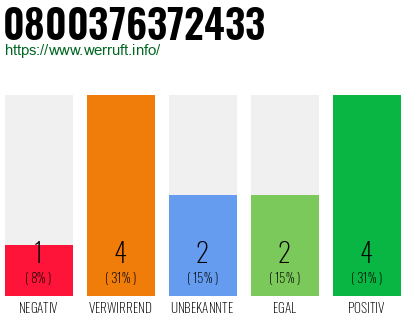 Rufnummer 0800376372433 Telefonnummer 0800376372433