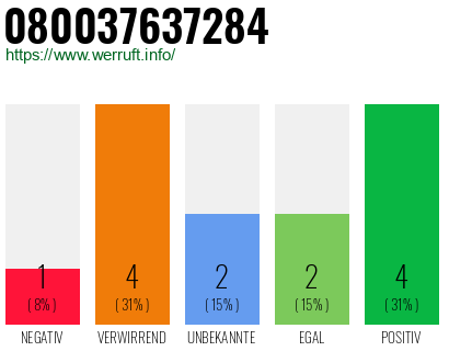 Rufnummer 080037637284 Telefonnummer 080037637284