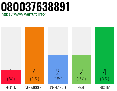 Rufnummer 080037638891 Telefonnummer 080037638891