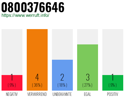 Rufnummer 0800376646 Telefonnummer 0800376646