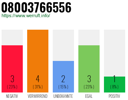 Rufnummer 08003766556 Telefonnummer 08003766556