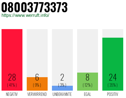 Rufnummer 08003773373 Telefonnummer 08003773373