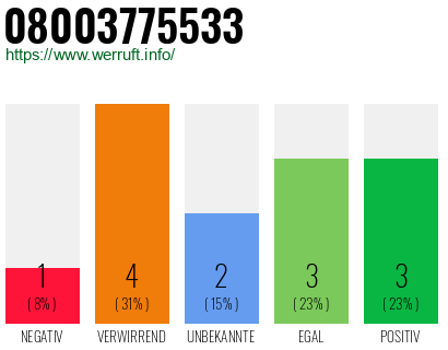 Rufnummer 08003775533 Telefonnummer 08003775533