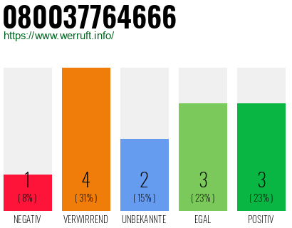 Rufnummer 080037764666 Telefonnummer 080037764666