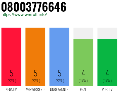 Rufnummer 08003776646 Telefonnummer 08003776646
