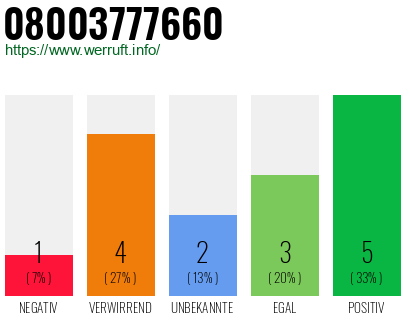 Rufnummer 08003777660 Telefonnummer 08003777660