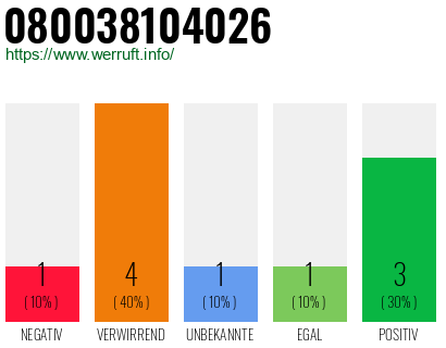 Rufnummer 080038104026 Telefonnummer 080038104026
