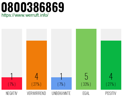 Rufnummer 0800386869 Telefonnummer 0800386869