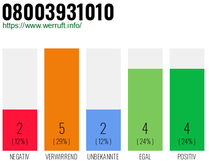Rufnummer 08003931010 Telefonnummer 08003931010
