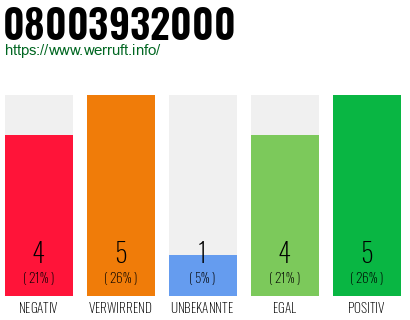 Rufnummer 08003932000 Telefonnummer 08003932000