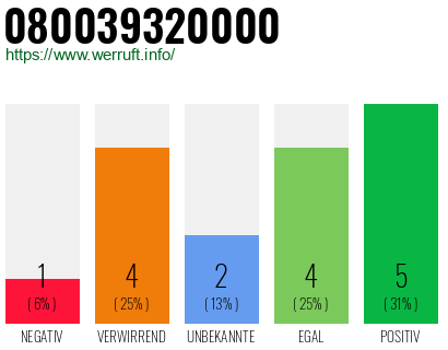 Rufnummer 080039320000 Telefonnummer 080039320000
