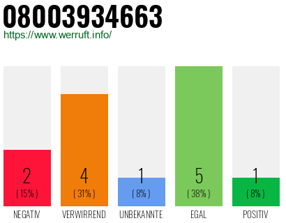 Rufnummer 08003934663 Telefonnummer 08003934663