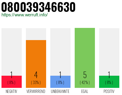 Rufnummer 080039346630 Telefonnummer 080039346630