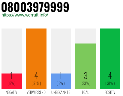 Rufnummer 08003979999 Telefonnummer 08003979999