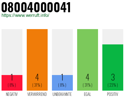 Rufnummer 08004000041 Telefonnummer 08004000041