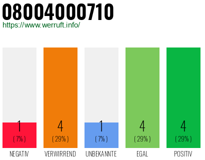 Rufnummer 08004000710 Telefonnummer 08004000710