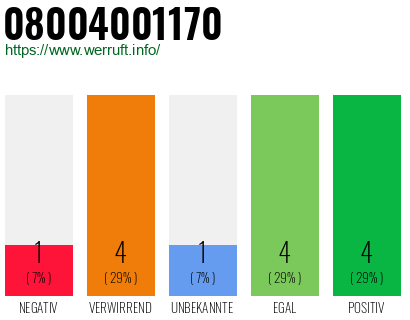 Rufnummer 08004001170 Telefonnummer 08004001170