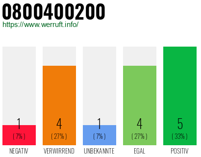 Rufnummer 0800400200 Telefonnummer 0800400200