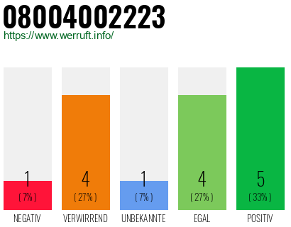 Rufnummer 08004002223 Telefonnummer 08004002223