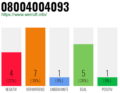 Rufnummer 08004004093 Telefonnummer 08004004093