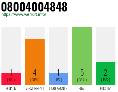 Rufnummer 08004004848 Telefonnummer 08004004848