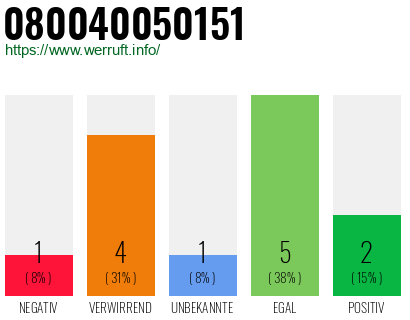 Rufnummer 080040050151 Telefonnummer 080040050151