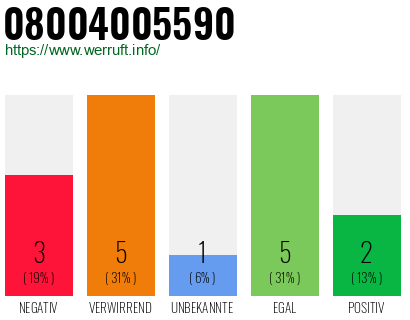 Rufnummer 08004005590 Telefonnummer 08004005590