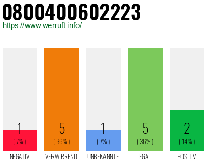 Rufnummer 0800400602223 Telefonnummer 0800400602223