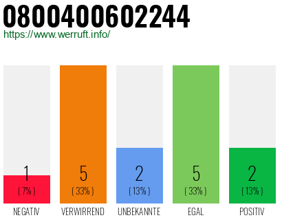 Rufnummer 0800400602244 Telefonnummer 0800400602244