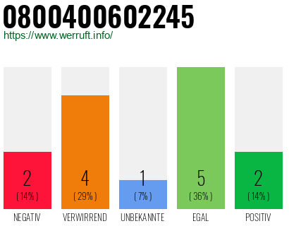 Rufnummer 0800400602245 Telefonnummer 0800400602245