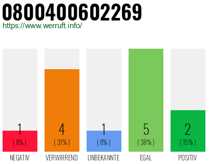 Rufnummer 0800400602269 Telefonnummer 0800400602269