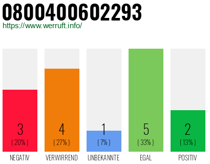 Rufnummer 0800400602293 Telefonnummer 0800400602293