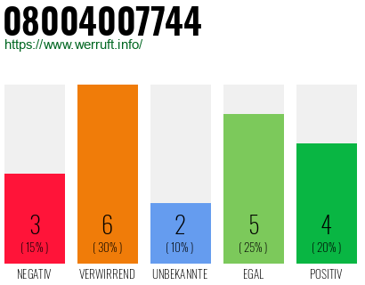 Rufnummer 08004007744 Telefonnummer 08004007744
