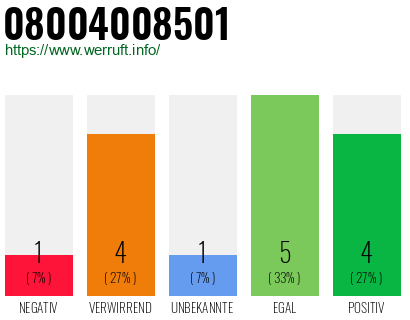 Rufnummer 08004008501 Telefonnummer 08004008501