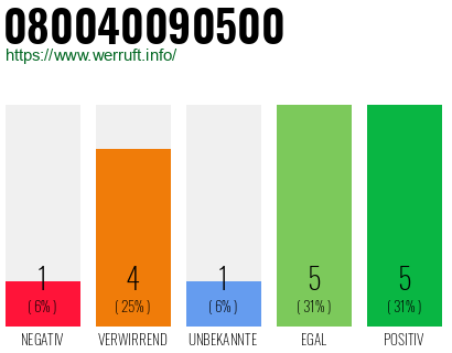 Rufnummer 080040090500 Telefonnummer 080040090500