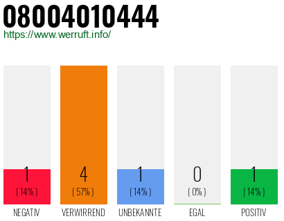 Rufnummer 08004010444 Telefonnummer 08004010444