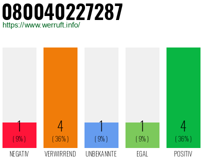 Rufnummer 080040227287 Telefonnummer 080040227287