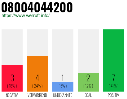 Rufnummer 08004044200 Telefonnummer 08004044200