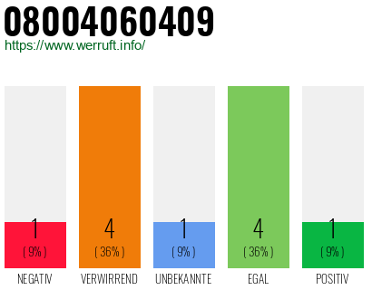 Rufnummer 08004060409 Telefonnummer 08004060409